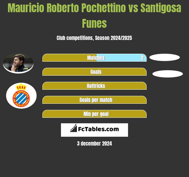 Mauricio Roberto Pochettino vs Santigosa Funes h2h player stats