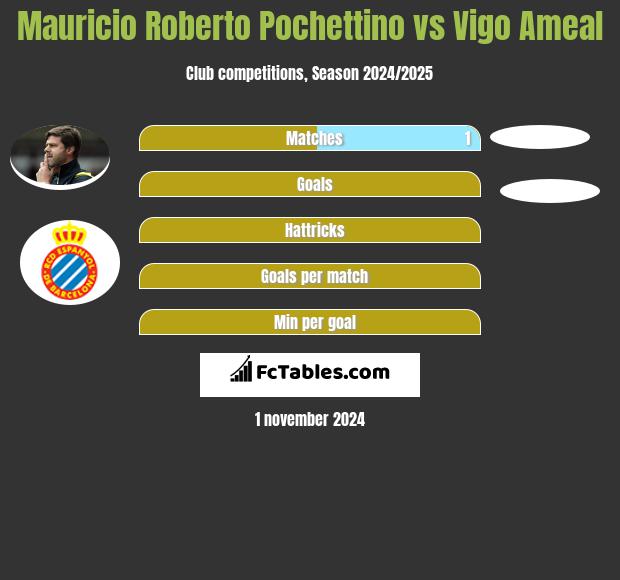 Mauricio Roberto Pochettino vs Vigo Ameal h2h player stats