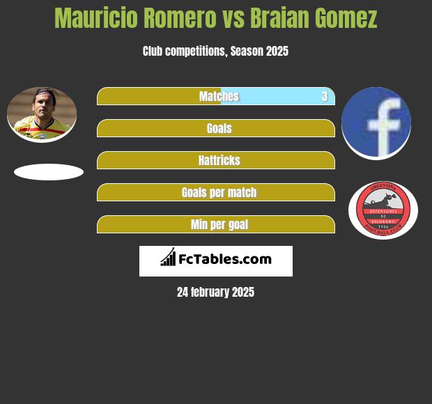 Mauricio Romero vs Braian Gomez h2h player stats