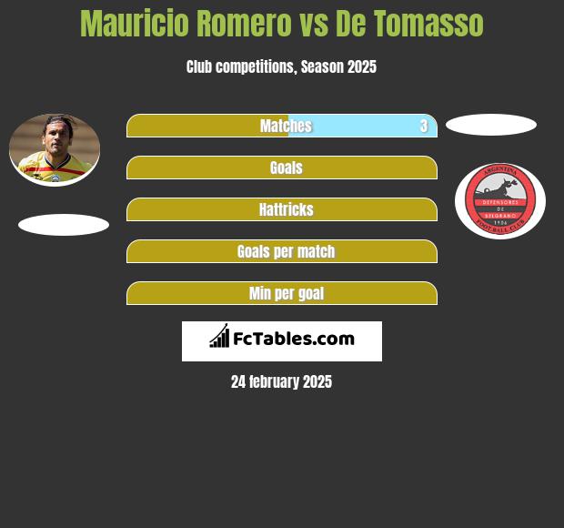 Mauricio Romero vs De Tomasso h2h player stats