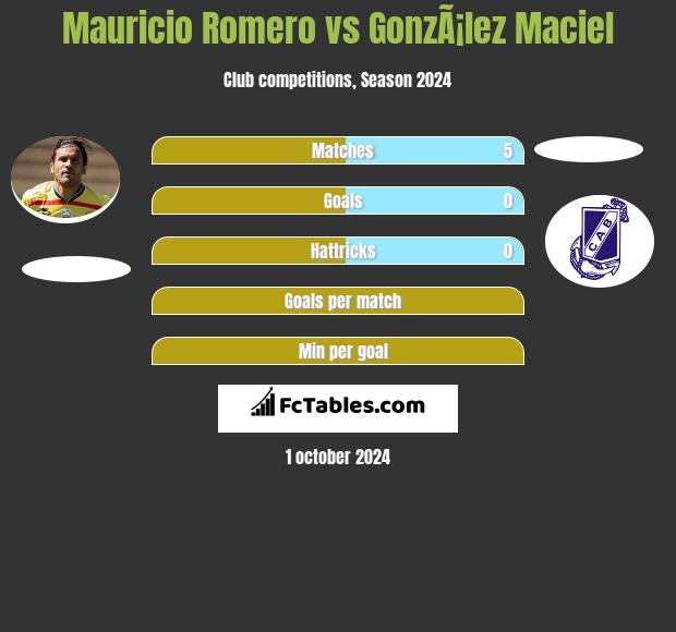 Mauricio Romero vs GonzÃ¡lez Maciel h2h player stats