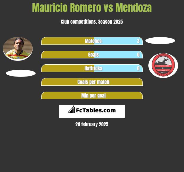 Mauricio Romero vs Mendoza h2h player stats