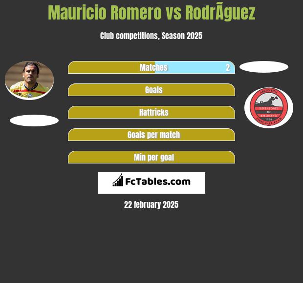 Mauricio Romero vs RodrÃ­guez h2h player stats