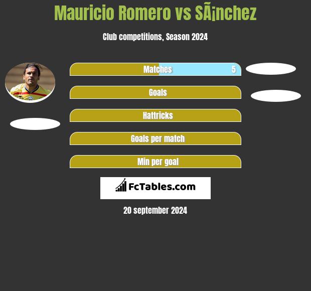 Mauricio Romero vs SÃ¡nchez h2h player stats