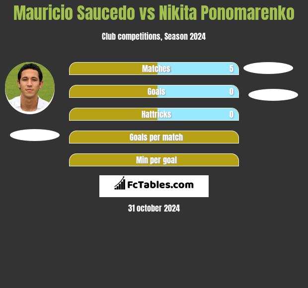 Mauricio Saucedo vs Nikita Ponomarenko h2h player stats