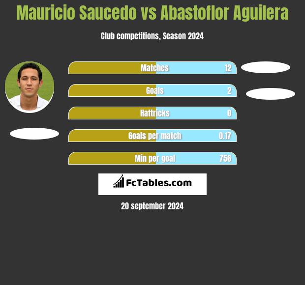 Mauricio Saucedo vs Abastoflor Aguilera h2h player stats