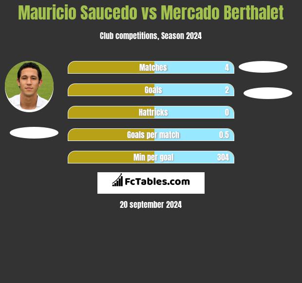 Mauricio Saucedo vs Mercado Berthalet h2h player stats