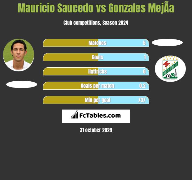 Mauricio Saucedo vs Gonzales MejÃ­a h2h player stats