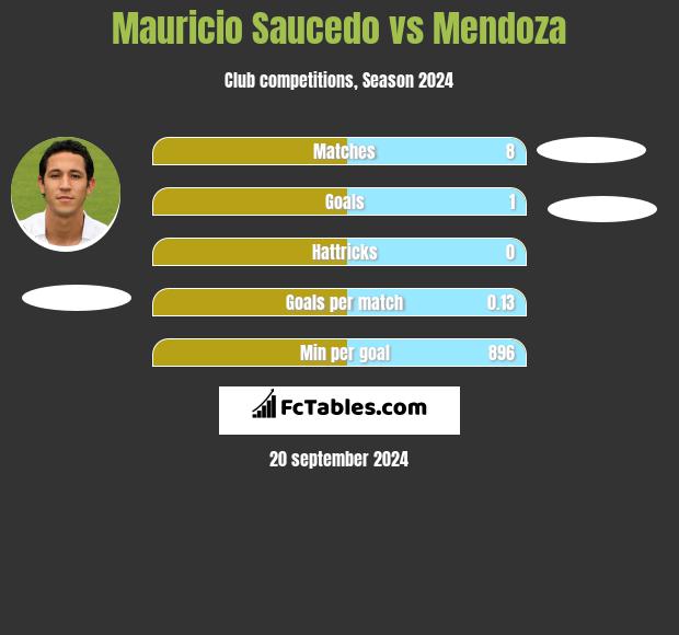 Mauricio Saucedo vs Mendoza h2h player stats