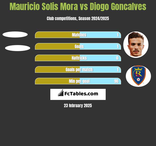 Mauricio Solis Mora vs Diogo Goncalves h2h player stats