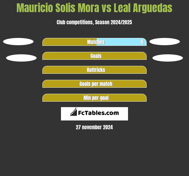 Mauricio Solis Mora vs Leal Arguedas h2h player stats