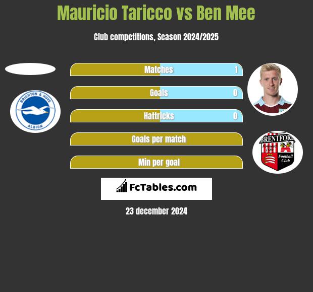 Mauricio Taricco vs Ben Mee h2h player stats