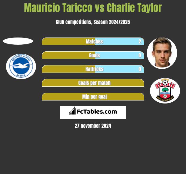 Mauricio Taricco vs Charlie Taylor h2h player stats