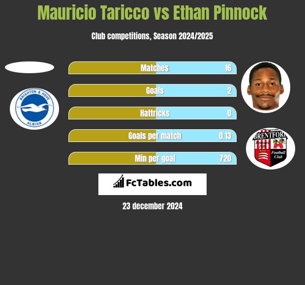 Mauricio Taricco vs Ethan Pinnock h2h player stats