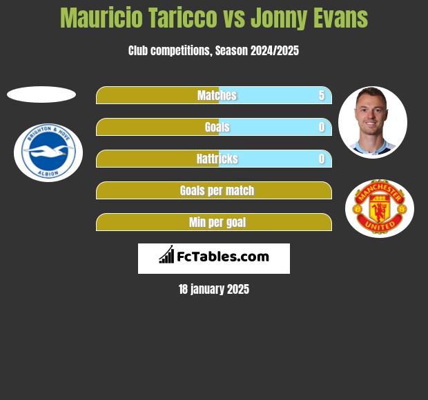 Mauricio Taricco vs Jonny Evans h2h player stats