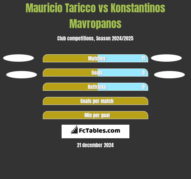 Mauricio Taricco vs Konstantinos Mavropanos h2h player stats