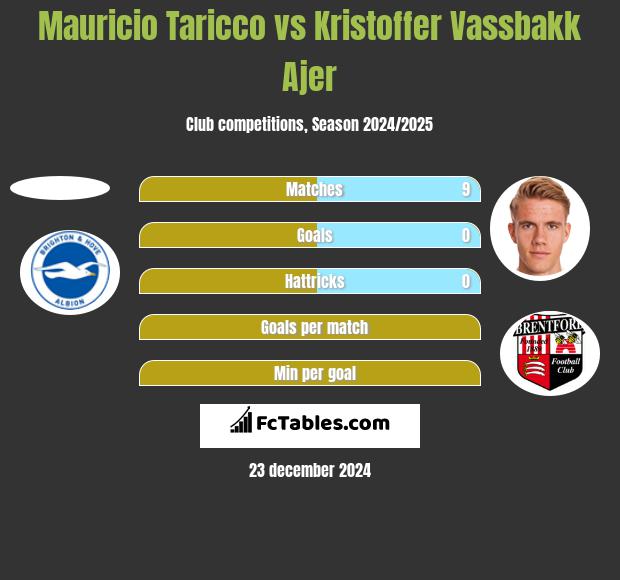 Mauricio Taricco vs Kristoffer Vassbakk Ajer h2h player stats