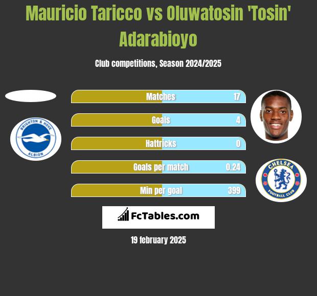 Mauricio Taricco vs Oluwatosin 'Tosin' Adarabioyo h2h player stats