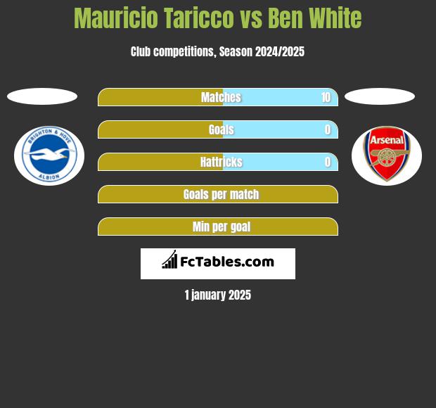 Mauricio Taricco vs Ben White h2h player stats