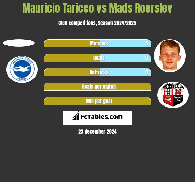 Mauricio Taricco vs Mads Roerslev h2h player stats