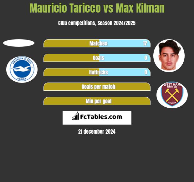 Mauricio Taricco vs Max Kilman h2h player stats