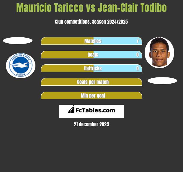 Mauricio Taricco vs Jean-Clair Todibo h2h player stats