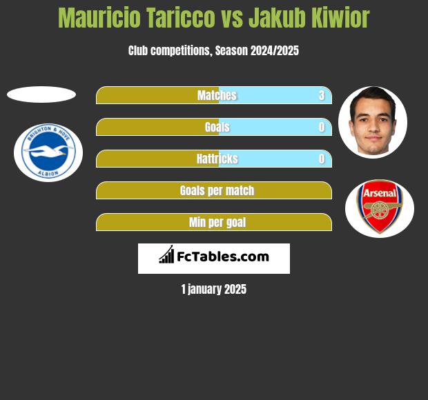 Mauricio Taricco vs Jakub Kiwior h2h player stats