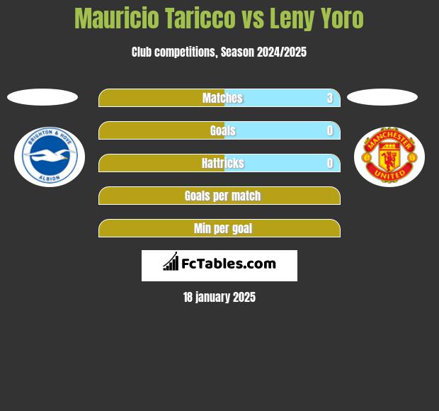 Mauricio Taricco vs Leny Yoro h2h player stats