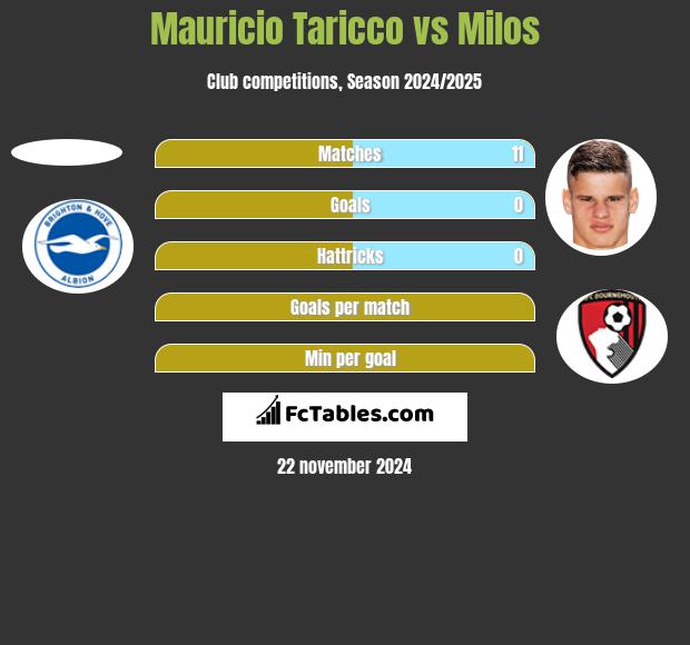 Mauricio Taricco vs Milos h2h player stats