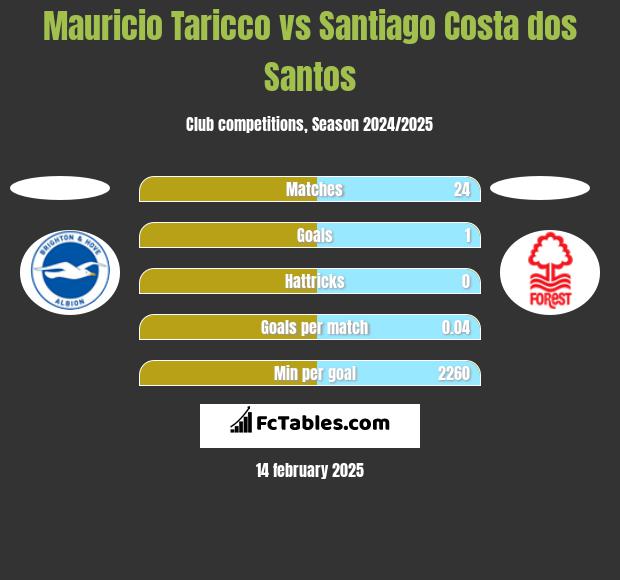 Mauricio Taricco vs Santiago Costa dos Santos h2h player stats