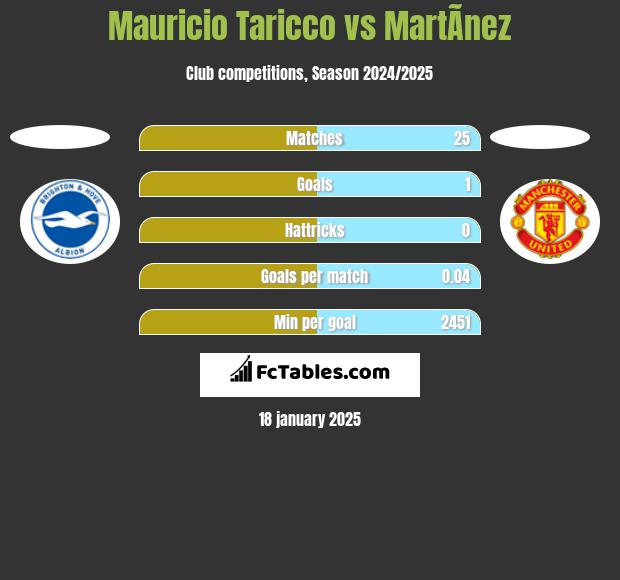 Mauricio Taricco vs MartÃ­nez h2h player stats