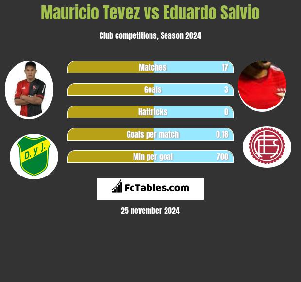 Mauricio Tevez vs Eduardo Salvio h2h player stats