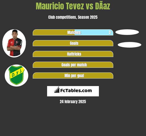 Mauricio Tevez vs DÃ­az h2h player stats