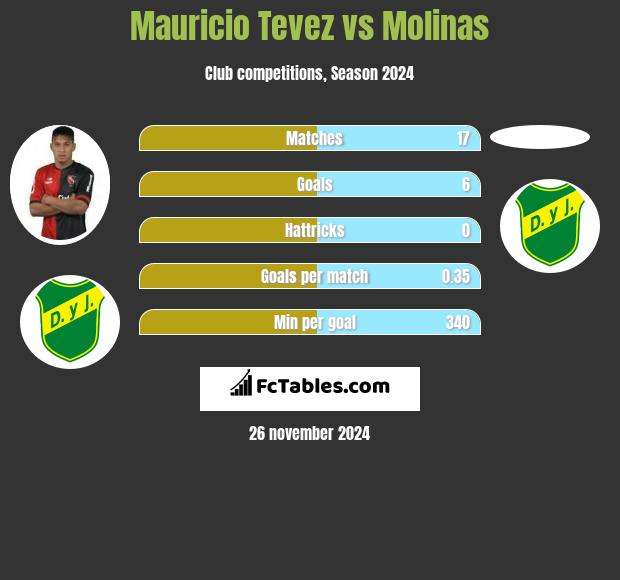 Mauricio Tevez vs Molinas h2h player stats