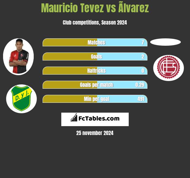 Mauricio Tevez vs Ãlvarez h2h player stats