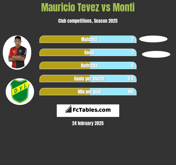 Mauricio Tevez vs Monti h2h player stats