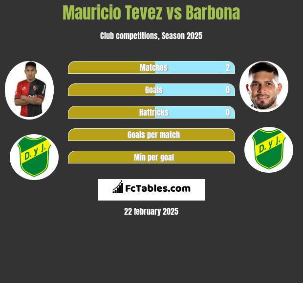 Mauricio Tevez vs Barbona h2h player stats