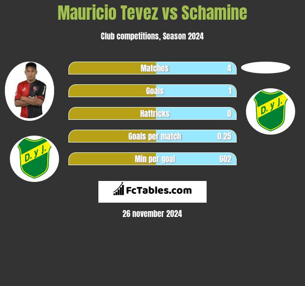 Mauricio Tevez vs Schamine h2h player stats