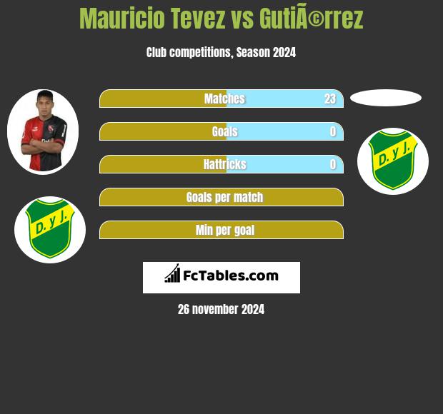 Mauricio Tevez vs GutiÃ©rrez h2h player stats