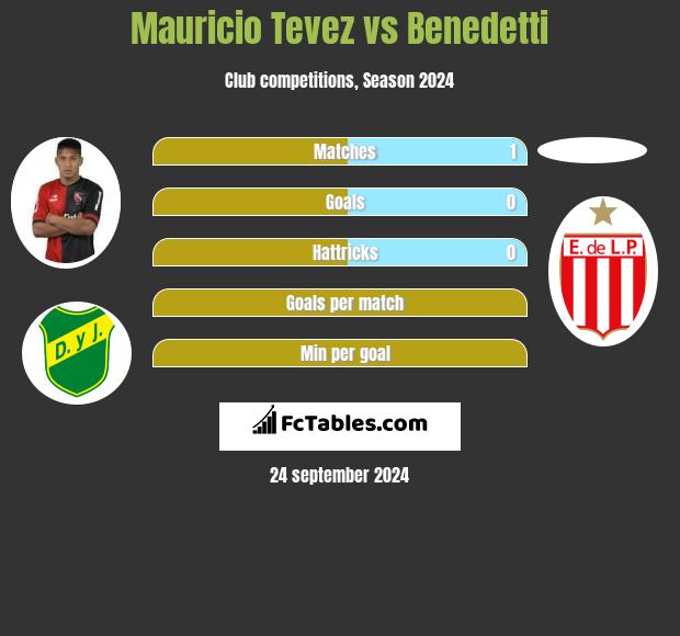 Mauricio Tevez vs Benedetti h2h player stats