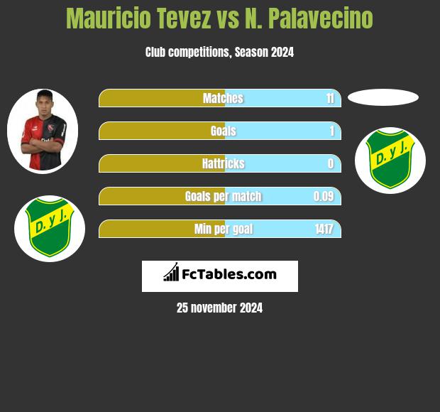 Mauricio Tevez vs N. Palavecino h2h player stats