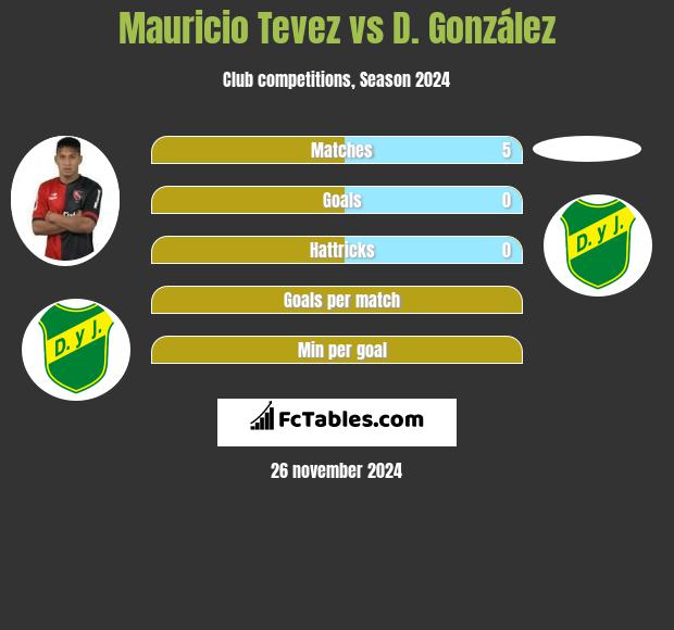 Mauricio Tevez vs D. González h2h player stats