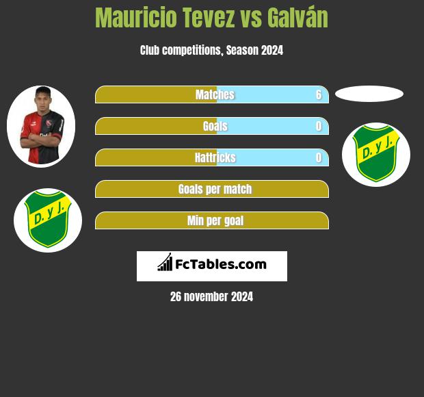 Mauricio Tevez vs Galván h2h player stats