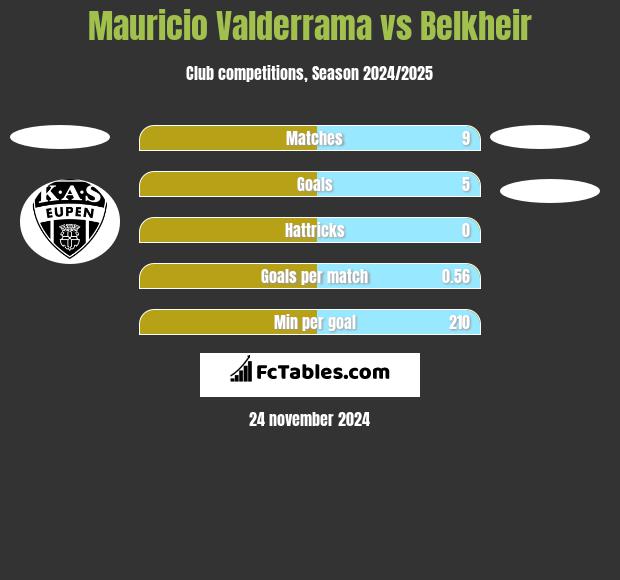 Mauricio Valderrama vs Belkheir h2h player stats