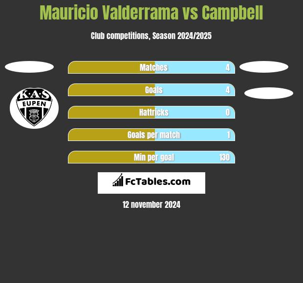 Mauricio Valderrama vs Campbell h2h player stats