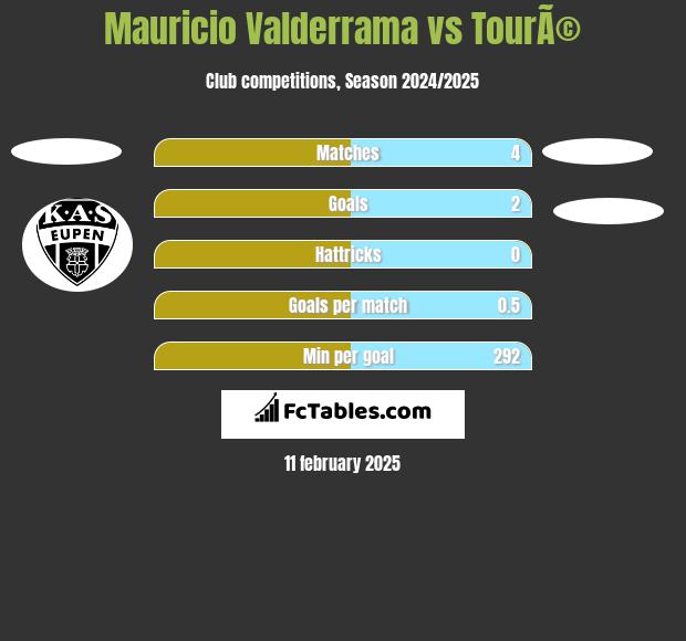 Mauricio Valderrama vs TourÃ© h2h player stats