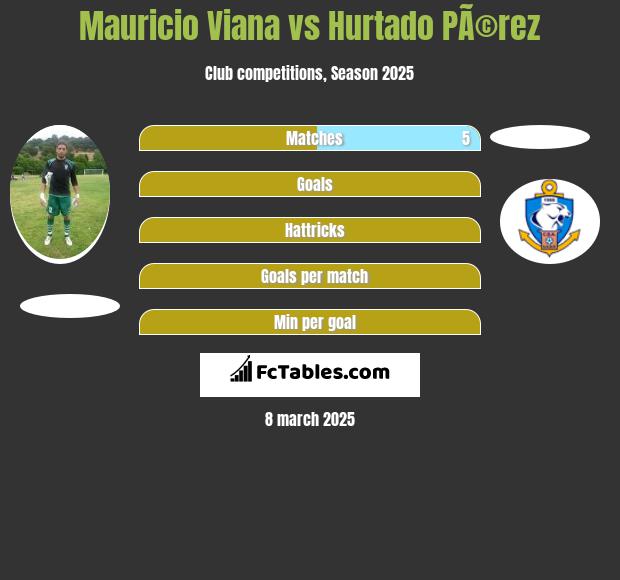 Mauricio Viana vs Hurtado PÃ©rez h2h player stats