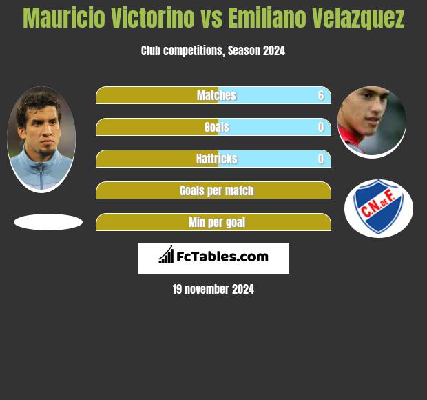 Mauricio Victorino vs Emiliano Velazquez h2h player stats