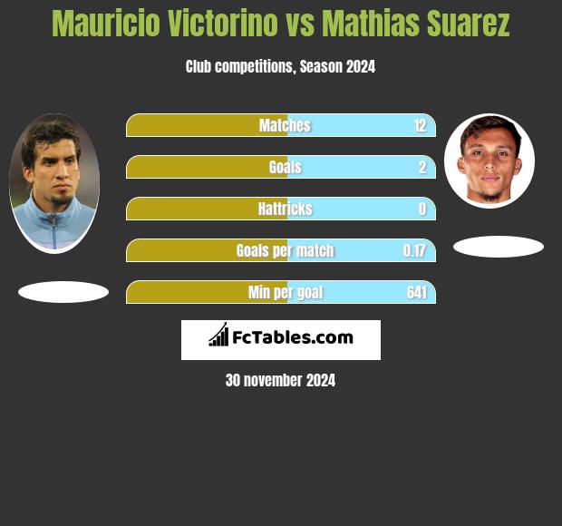 Mauricio Victorino vs Mathias Suarez h2h player stats