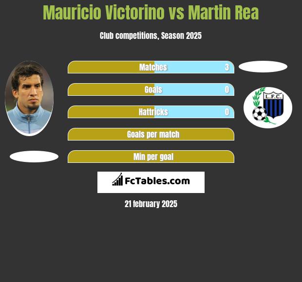 Mauricio Victorino vs Martin Rea h2h player stats